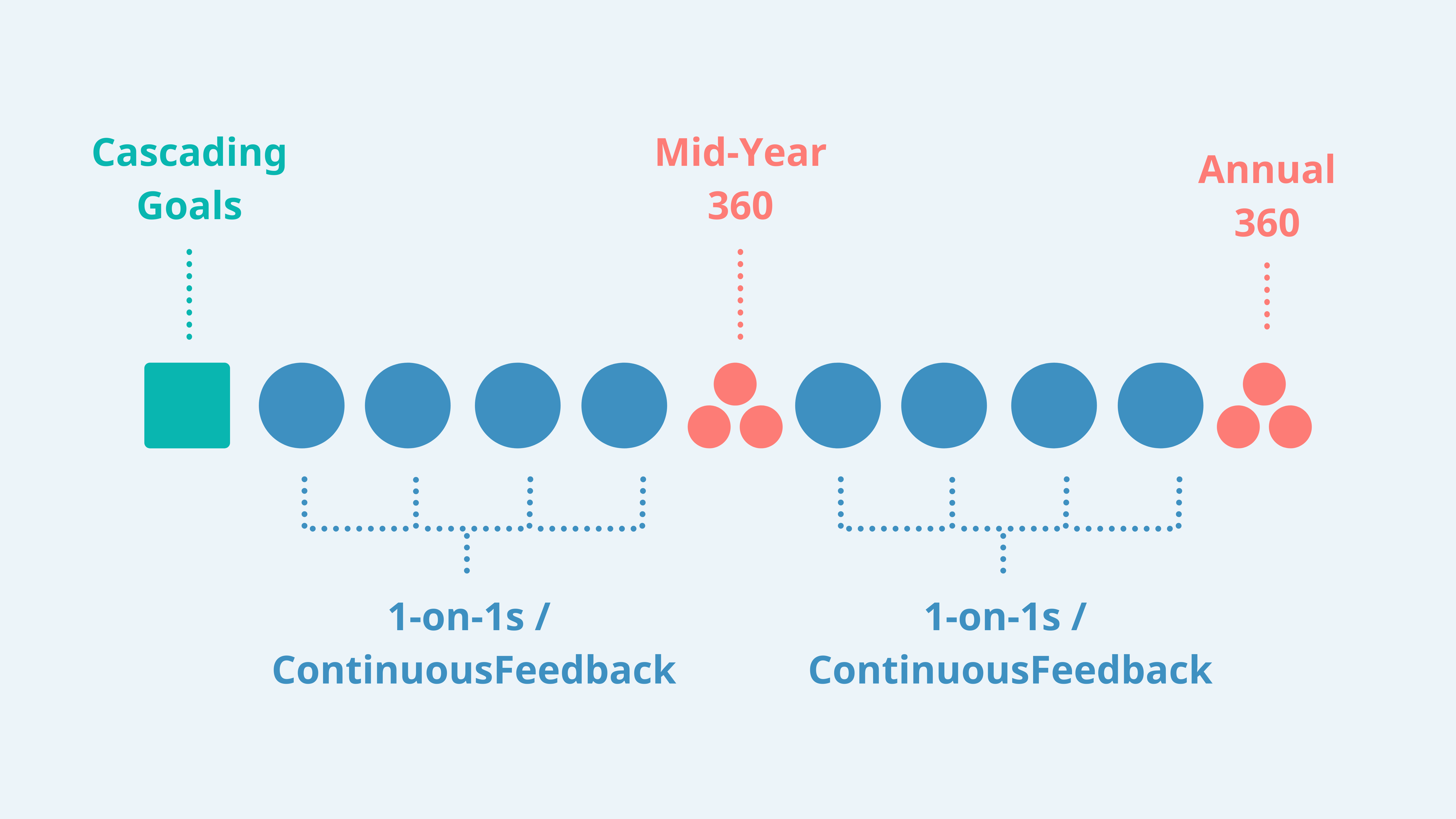 How Apple Does Performance Management (And Ideas for You to Consider)